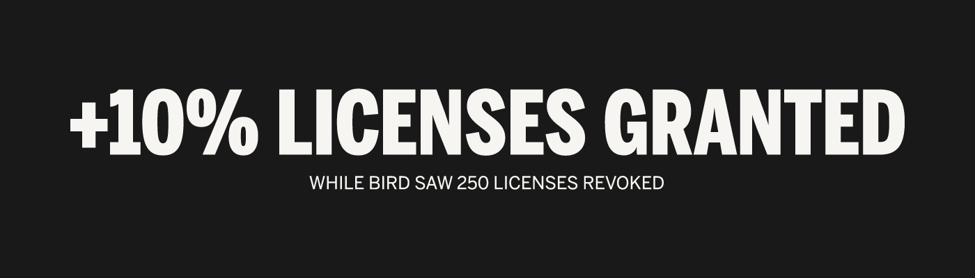 Text that reads "+10% licenses granted while bird saw 250 licenses revoked"